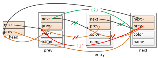 Linux内核链表分析3.png