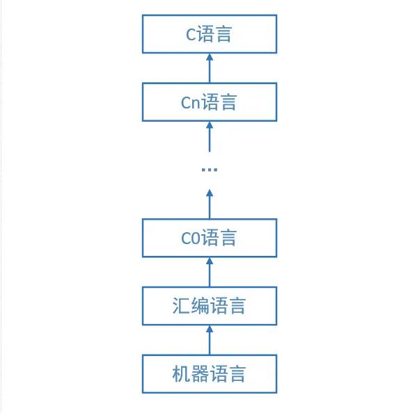 第一个C语言编译器是怎样编写的？.jpg