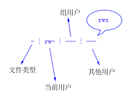 权限与目录